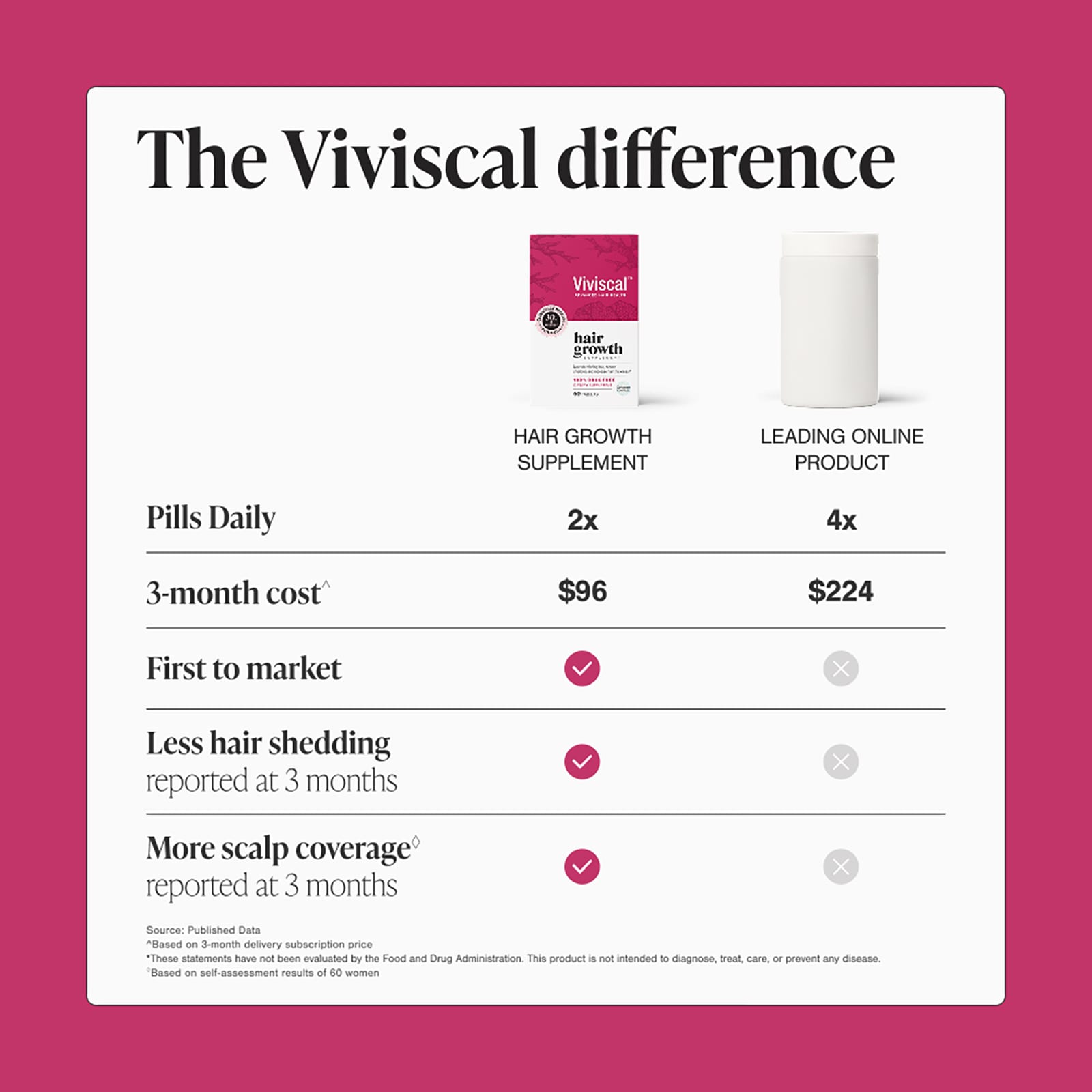 Viviscal, 頭髮生長補劑，60 片